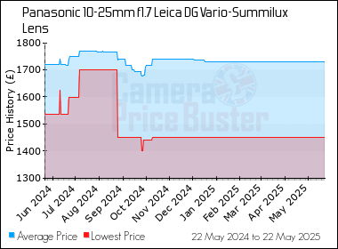 Best Price History for the Panasonic 10-25mm f1.7 Leica DG Vario-Summilux Lens