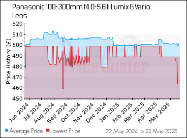 Best Price History for the Panasonic 100-300mm f4.0-5.6 II Lumix G Vario Lens