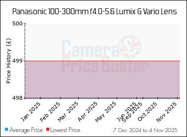 Best Price History for the Panasonic 100-300mm f4.0-5.6 Lumix G Vario Lens