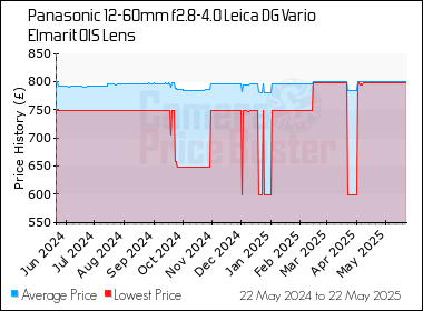 Best Price History for the Panasonic 12-60mm f2.8-4.0 Leica DG Vario Elmarit OIS Lens