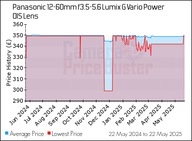 Best Price History for the Panasonic 12-60mm f3.5-5.6 Lumix G Vario Power OIS Lens
