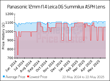 Best Price History for the Panasonic 12mm f1.4 Leica DG Summilux ASPH Lens