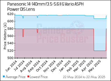 Best Price History for the Panasonic 14-140mm f3.5-5.6 II G Vario ASPH Power OIS Lens