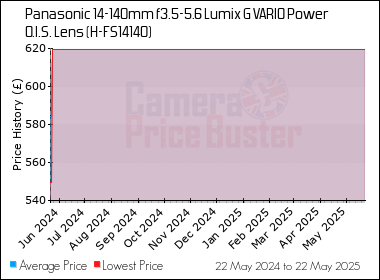 Best Price History for the Panasonic 14-140mm f3.5-5.6 Lumix G VARIO Power O.I.S. Lens (H-FS14140)