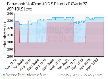 Best Price History for the Panasonic 14-42mm f3.5-5.6 Lumix G X Vario PZ ASPH O.I.S Lens