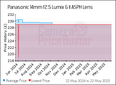 Best Price History for the Panasonic 14mm f2.5 Lumix G II ASPH Lens
