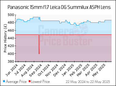 Best Price History for the Panasonic 15mm f1.7 Leica DG Summilux ASPH Lens