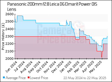 Best Price History for the Panasonic 200mm f2.8 Leica DG Elmarit Power OIS Lens