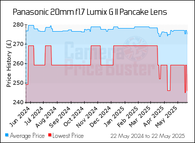 Best Price History for the Panasonic 20mm f1.7 Lumix G II Pancake Lens