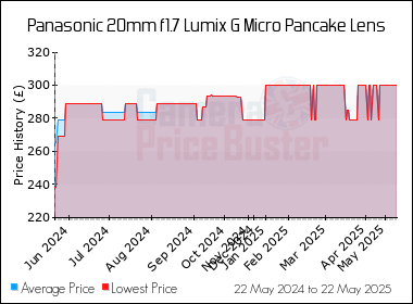 Best Price History for the Panasonic 20mm f1.7 Lumix G Micro Pancake Lens