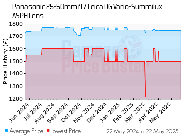Best Price History for the Panasonic 25-50mm f1.7 Leica DG Vario-Summilux ASPH Lens