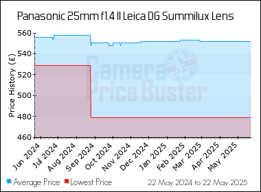Best Price History for the Panasonic 25mm f1.4 II Leica DG Summilux Lens
