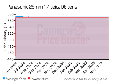 Best Price History for the Panasonic 25mm f1.4 Leica DG Lens