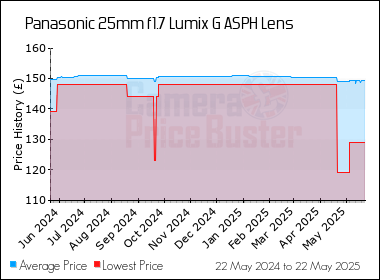 Best Price History for the Panasonic 25mm f1.7 Lumix G ASPH Lens
