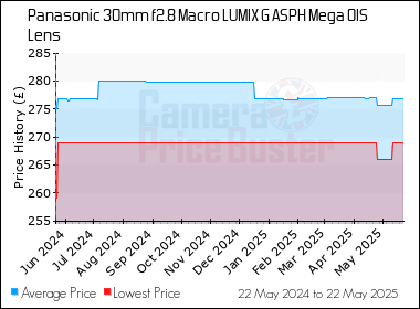 Best Price History for the Panasonic 30mm f2.8 Macro LUMIX G ASPH Mega OIS Lens