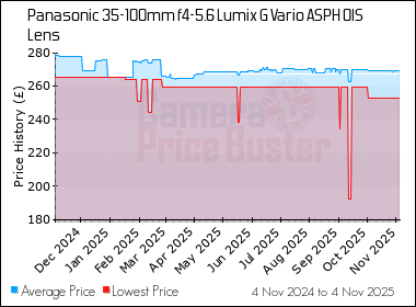 Best Price History for the Panasonic 35-100mm f4-5.6 Lumix G Vario ASPH OIS Lens