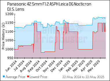 Best Price History for the Panasonic 42.5mm F1.2 ASPH Leica DG Nocticron O.I.S. Lens