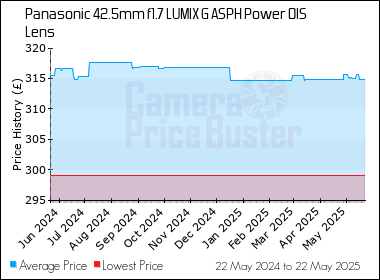 Best Price History for the Panasonic 42.5mm f1.7 LUMIX G ASPH Power OIS Lens