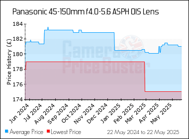Best Price History for the Panasonic 45-150mm f4.0-5.6 ASPH OIS Lens