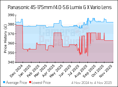 Best Price History for the Panasonic 45-175mm f4.0-5.6 Lumix G X Vario Lens