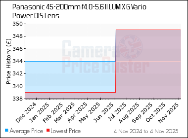 Best Price History for the Panasonic 45-200mm f4.0-5.6 II LUMIX G Vario Power OIS Lens
