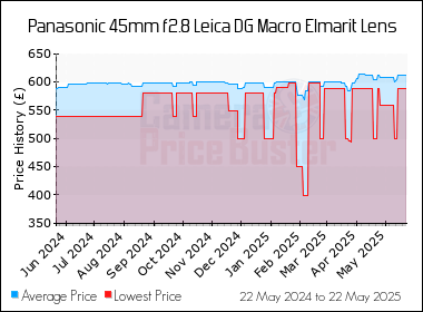 Best Price History for the Panasonic 45mm f2.8 Leica DG Macro Elmarit Lens