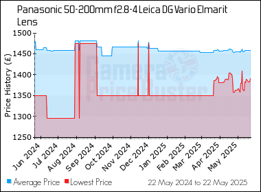 Best Price History for the Panasonic 50-200mm f2.8-4 Leica DG Vario Elmarit Lens