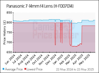 Best Price History for the Panasonic 7-14mm f4 Lens (H-F007014)