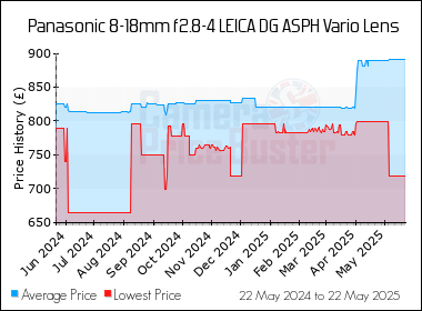 Best Price History for the Panasonic 8-18mm f2.8-4 LEICA DG ASPH Vario Lens