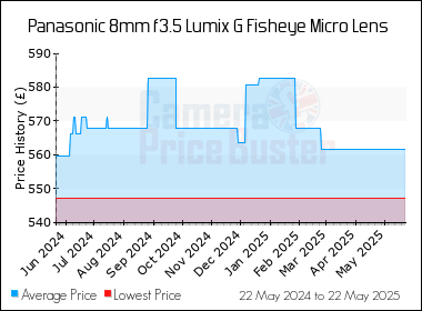 Best Price History for the Panasonic 8mm f3.5 Lumix G Fisheye Micro Lens