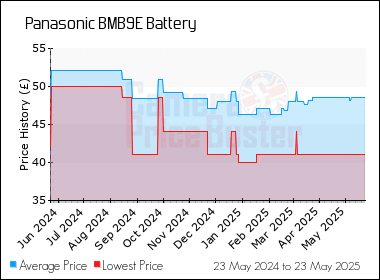 Best Price History for the Panasonic BMB9E Battery