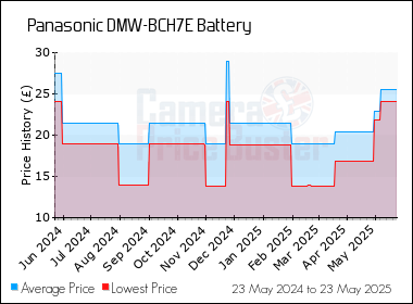 Best Price History for the Panasonic DMW-BCH7E Battery