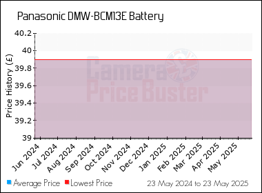 Best Price History for the Panasonic DMW-BCM13E Battery