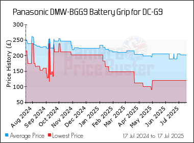 Best Price History for the Panasonic DMW-BGG9 Battery Grip for DC-G9