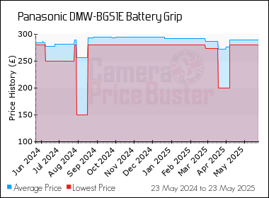 Best Price History for the Panasonic DMW-BGS1E Battery Grip