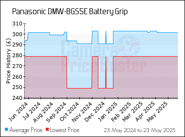 Best Price History for the Panasonic DMW-BGS5E Battery Grip