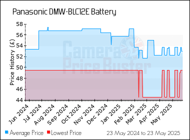 Best Price History for the Panasonic DMW-BLC12E Battery
