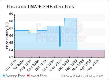 Best Price History for the Panasonic DMW-BLF19 Battery Pack