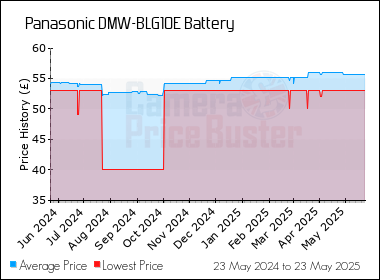 Best Price History for the Panasonic DMW-BLG10E Battery