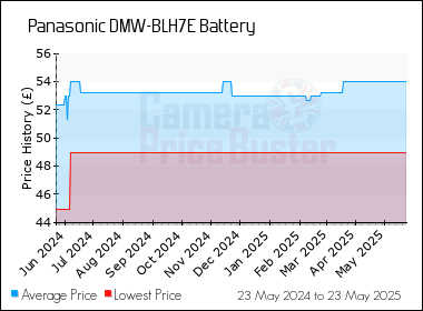 Best Price History for the Panasonic DMW-BLH7E Battery