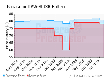 Best Price History for the Panasonic DMW-BLJ31E Battery