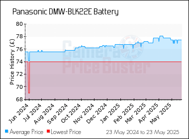 Best Price History for the Panasonic DMW-BLK22E Battery