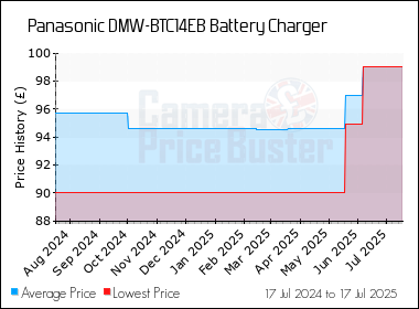 Best Price History for the Panasonic DMW-BTC14EB Battery Charger