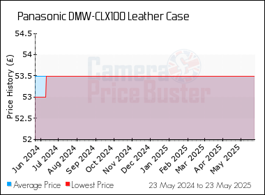 Best Price History for the Panasonic DMW-CLX100 Leather Case