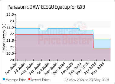 Best Price History for the Panasonic DMW-EC5GU Eyecup for GX9