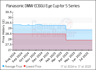 Best Price History for the Panasonic DMW-EC6GU Eye Cup for S Series