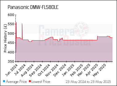 Best Price History for the Panasonic DMW-FL580LE