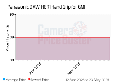 Best Price History for the Panasonic DMW-HGR1 Hand Grip for GM1
