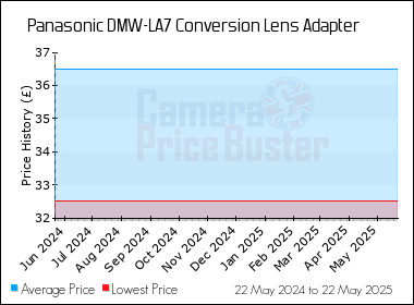 Best Price History for the Panasonic DMW-LA7 Conversion Lens Adapter