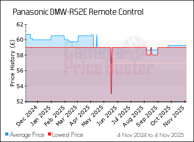 Best Price History for the Panasonic DMW-RS2E Remote Control